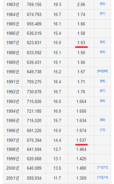 한국의 90년대 출산율.png